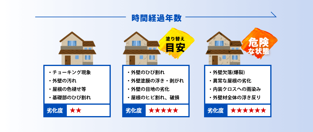 時間経過年数と劣化の図